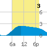 Lighthouse Wharf tide chart for Saturday, May 3, 2025