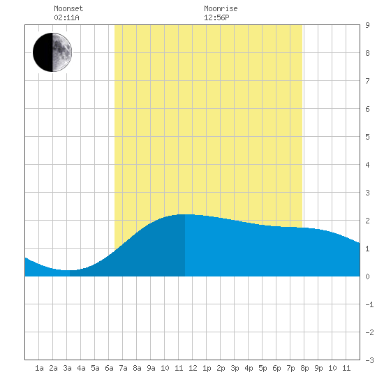 Lighthouse Wharf tide chart for Sunday, May 4, 2025