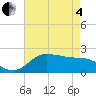 Lighthouse Wharf tide chart for Sunday, May 4, 2025