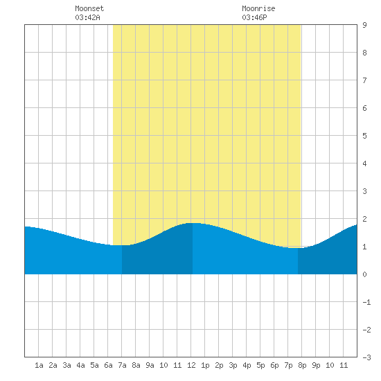 Lighthouse Wharf tide chart for Wednesday, May 7, 2025