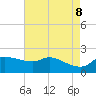Lighthouse Wharf tide chart for Thursday, May 8, 2025