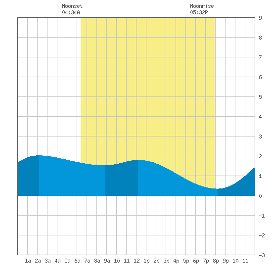 Lighthouse Wharf tide chart for Friday, May 9, 2025