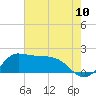 Lighthouse Wharf tide chart for Tuesday, June 10, 2025