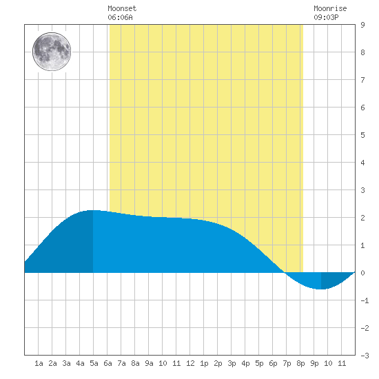 Lighthouse Wharf tide chart for Wednesday, June 11, 2025