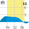 Lighthouse Wharf tide chart for Wednesday, June 11, 2025