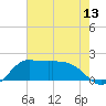 Lighthouse Wharf tide chart for Friday, June 13, 2025