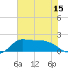 Lighthouse Wharf tide chart for Sunday, June 15, 2025