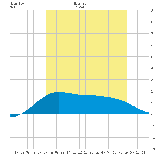 Lighthouse Wharf tide chart for Monday, June 16, 2025