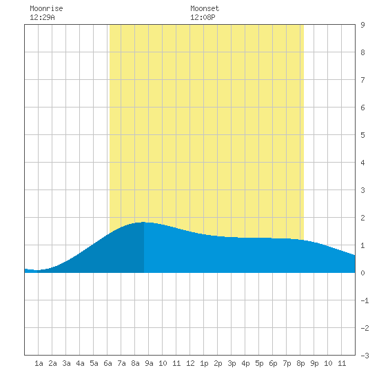 Lighthouse Wharf tide chart for Tuesday, June 17, 2025