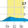 Lighthouse Wharf tide chart for Tuesday, June 17, 2025