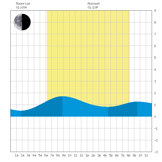 Lighthouse Wharf tide chart for Wednesday, June 18, 2025