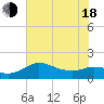 Lighthouse Wharf tide chart for Wednesday, June 18, 2025