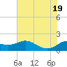 Lighthouse Wharf tide chart for Thursday, June 19, 2025