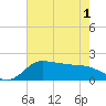 Lighthouse Wharf tide chart for Sunday, June 1, 2025