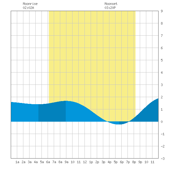 Lighthouse Wharf tide chart for Friday, June 20, 2025