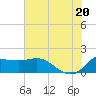 Lighthouse Wharf tide chart for Friday, June 20, 2025