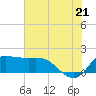 Lighthouse Wharf tide chart for Saturday, June 21, 2025