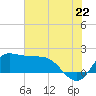 Lighthouse Wharf tide chart for Sunday, June 22, 2025