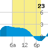 Lighthouse Wharf tide chart for Monday, June 23, 2025