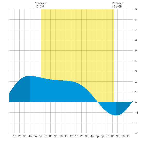 Lighthouse Wharf tide chart for Tuesday, June 24, 2025