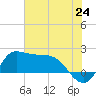 Lighthouse Wharf tide chart for Tuesday, June 24, 2025