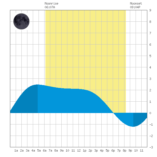 Lighthouse Wharf tide chart for Wednesday, June 25, 2025
