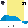 Lighthouse Wharf tide chart for Wednesday, June 25, 2025