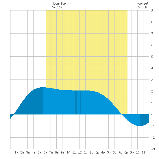 Lighthouse Wharf tide chart for Thursday, June 26, 2025