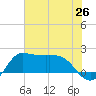 Lighthouse Wharf tide chart for Thursday, June 26, 2025