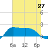 Lighthouse Wharf tide chart for Friday, June 27, 2025