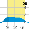 Lighthouse Wharf tide chart for Saturday, June 28, 2025