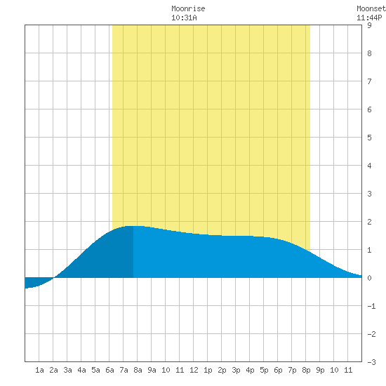 Lighthouse Wharf tide chart for Sunday, June 29, 2025
