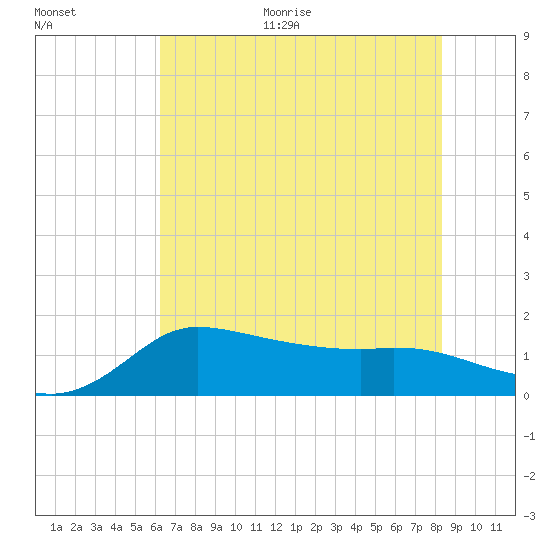 Lighthouse Wharf tide chart for Monday, June 30, 2025