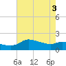 Lighthouse Wharf tide chart for Tuesday, June 3, 2025