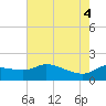 Lighthouse Wharf tide chart for Wednesday, June 4, 2025