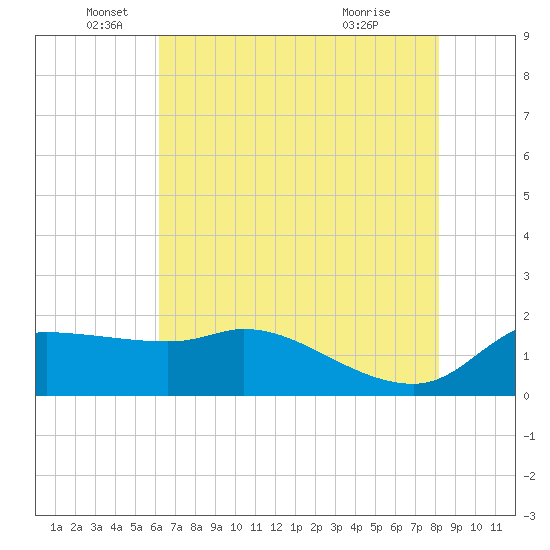 Lighthouse Wharf tide chart for Thursday, June 5, 2025