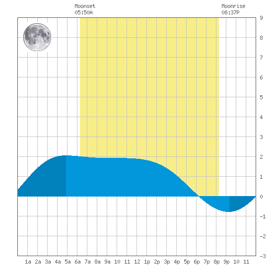 Lighthouse Wharf tide chart for Thursday, July 10, 2025