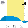 Lighthouse Wharf tide chart for Thursday, July 10, 2025