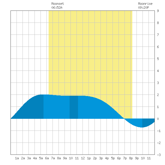 Lighthouse Wharf tide chart for Friday, July 11, 2025