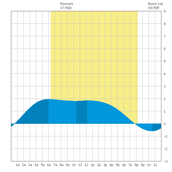 Lighthouse Wharf tide chart for Saturday, July 12, 2025