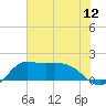 Lighthouse Wharf tide chart for Saturday, July 12, 2025
