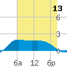 Lighthouse Wharf tide chart for Sunday, July 13, 2025
