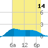 Lighthouse Wharf tide chart for Monday, July 14, 2025