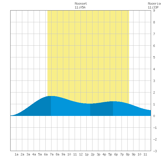 Lighthouse Wharf tide chart for Tuesday, July 15, 2025