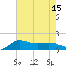 Lighthouse Wharf tide chart for Tuesday, July 15, 2025
