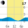 Lighthouse Wharf tide chart for Thursday, July 17, 2025