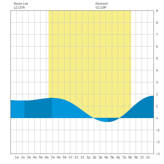 Lighthouse Wharf tide chart for Friday, July 18, 2025