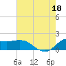 Lighthouse Wharf tide chart for Friday, July 18, 2025