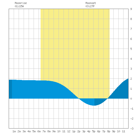 Lighthouse Wharf tide chart for Saturday, July 19, 2025