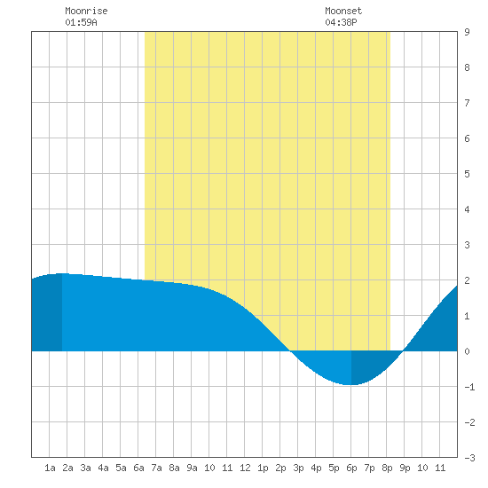 Lighthouse Wharf tide chart for Sunday, July 20, 2025